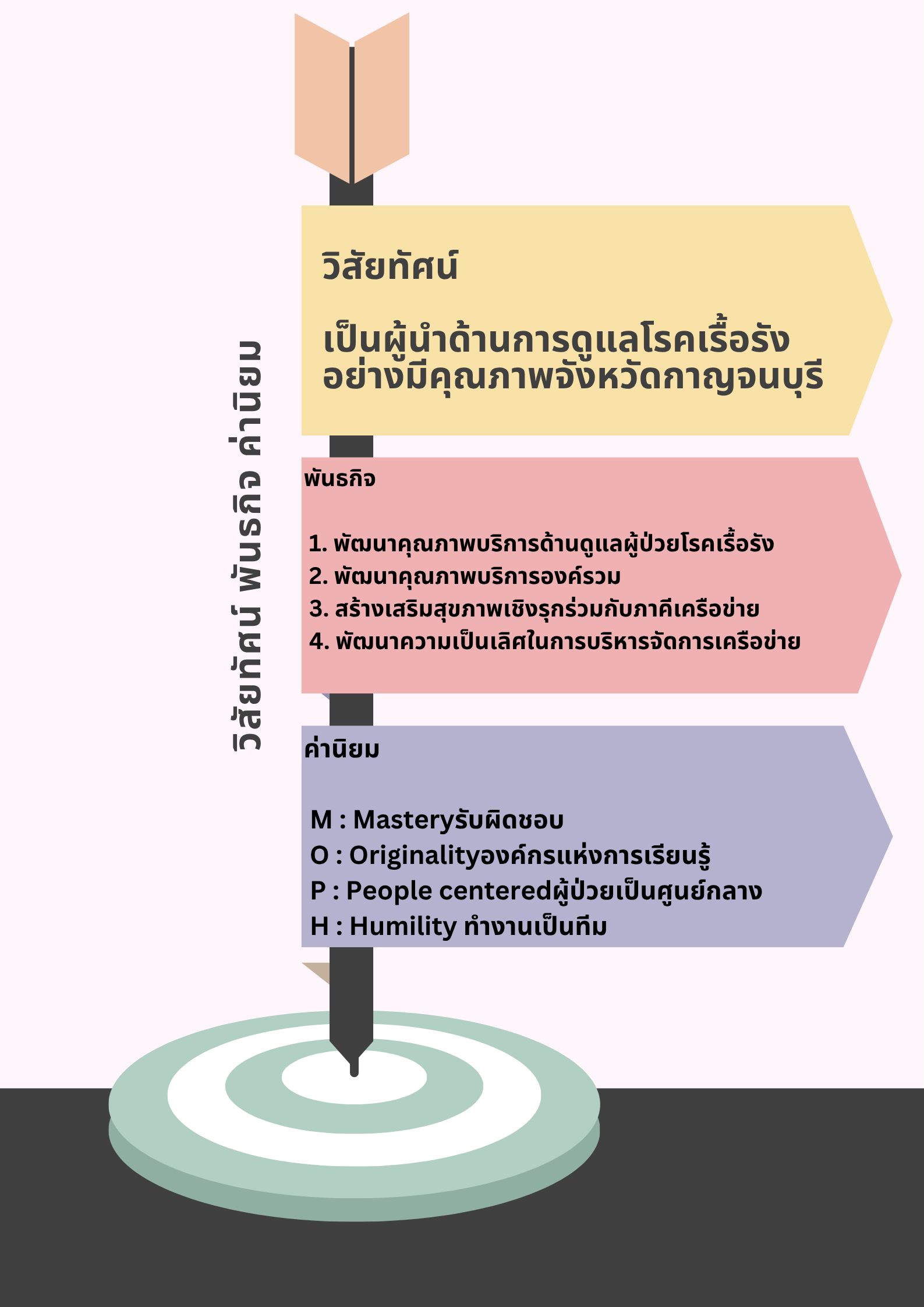 วิสัยทัศน์ พันธกิจ ค่านิยม